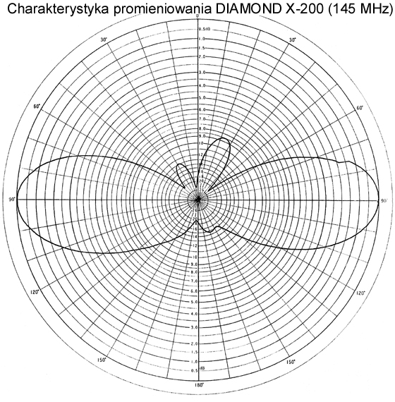 Charakterystyka promieniowania anteny bazowej Diamond X200 w paśmie 145MHz