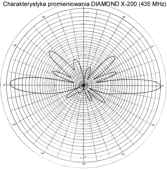 Charakterystyka promieniowania anteny bazowej Diamond X200 w paśmie 435MHz