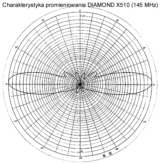 charakterystyka promieniowania anteny pionowej DIAMOND X510N dla częstotliwości 145MHz